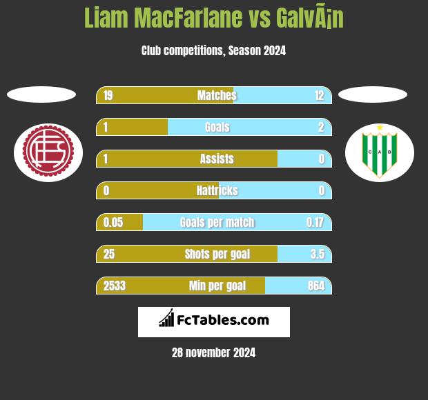 Liam MacFarlane vs GalvÃ¡n h2h player stats