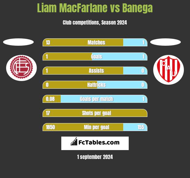 Liam MacFarlane vs Banega h2h player stats