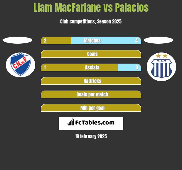 Liam MacFarlane vs Palacios h2h player stats