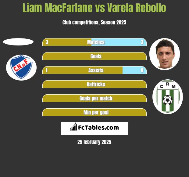 Liam MacFarlane vs Varela Rebollo h2h player stats