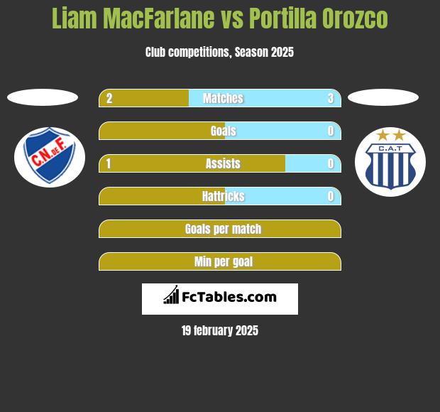 Liam MacFarlane vs Portilla Orozco h2h player stats