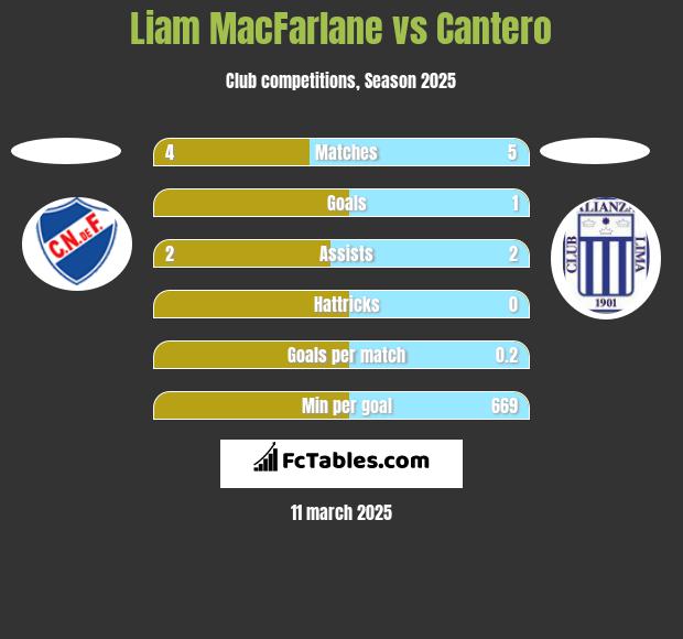 Liam MacFarlane vs Cantero h2h player stats