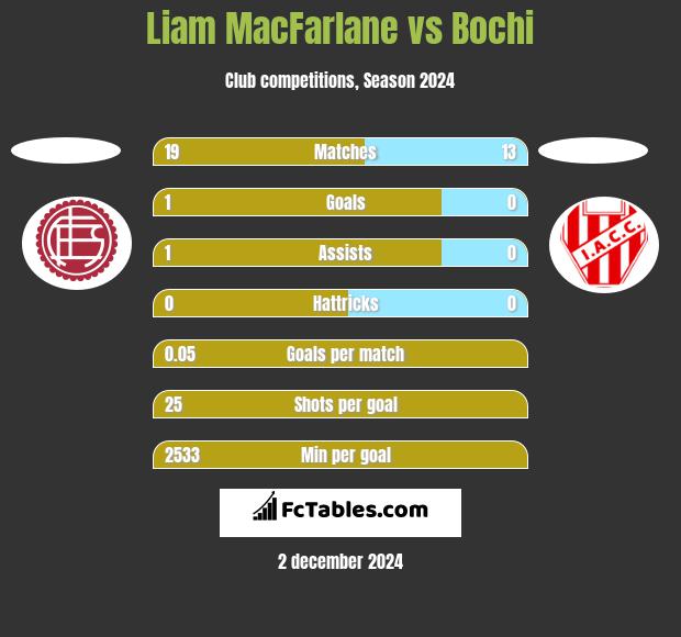 Liam MacFarlane vs Bochi h2h player stats