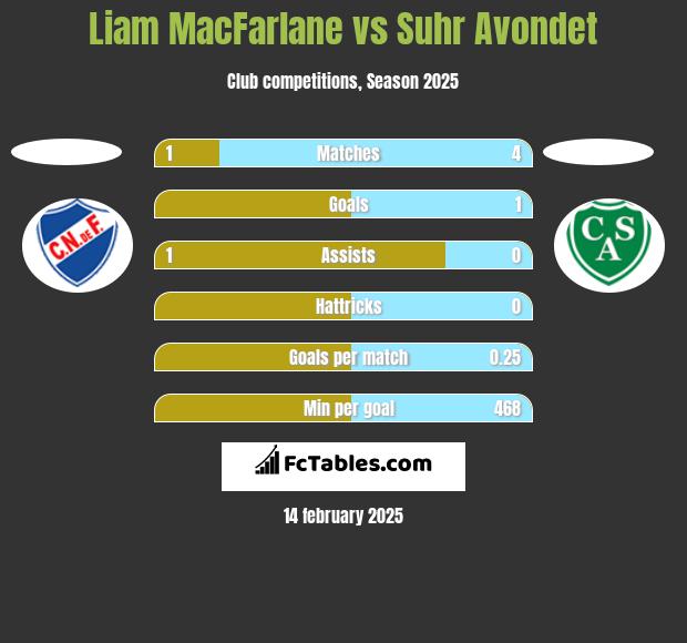 Liam MacFarlane vs Suhr Avondet h2h player stats