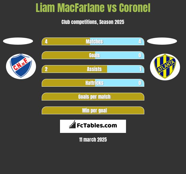 Liam MacFarlane vs Coronel h2h player stats