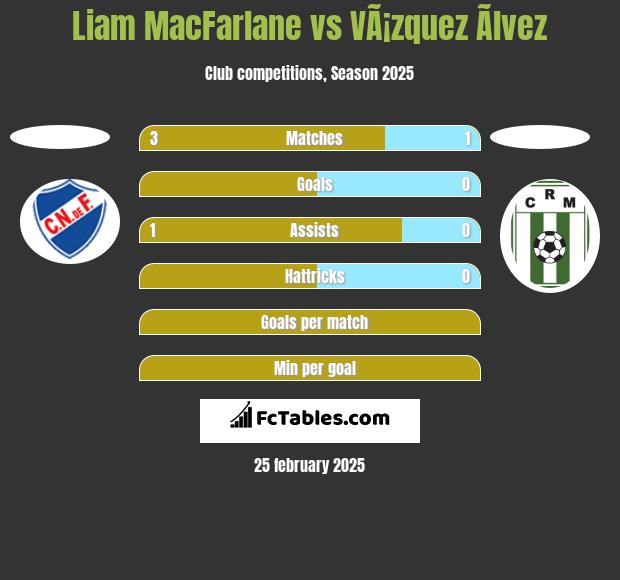 Liam MacFarlane vs VÃ¡zquez Ãlvez h2h player stats