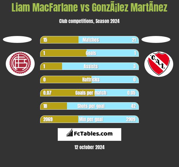 Liam MacFarlane vs GonzÃ¡lez MartÃ­nez h2h player stats