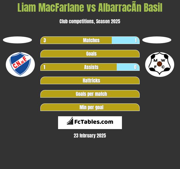 Liam MacFarlane vs AlbarracÃ­n Basil h2h player stats