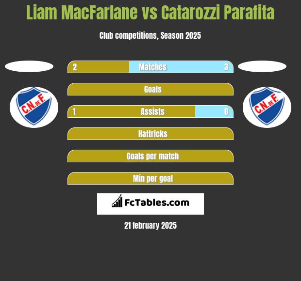 Liam MacFarlane vs Catarozzi Parafita h2h player stats