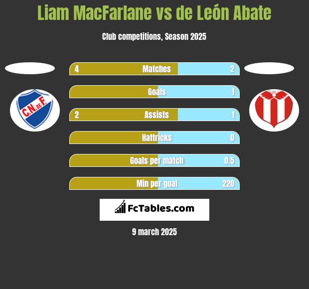 Liam MacFarlane vs de León Abate h2h player stats