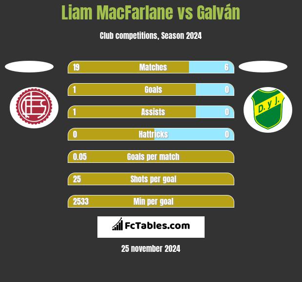 Liam MacFarlane vs Galván h2h player stats