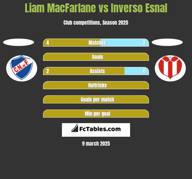 Liam MacFarlane vs Inverso Esnal h2h player stats