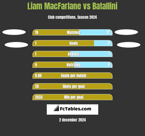 Liam MacFarlane vs Batallini h2h player stats