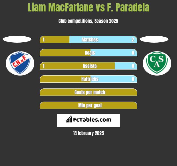 Liam MacFarlane vs F. Paradela h2h player stats