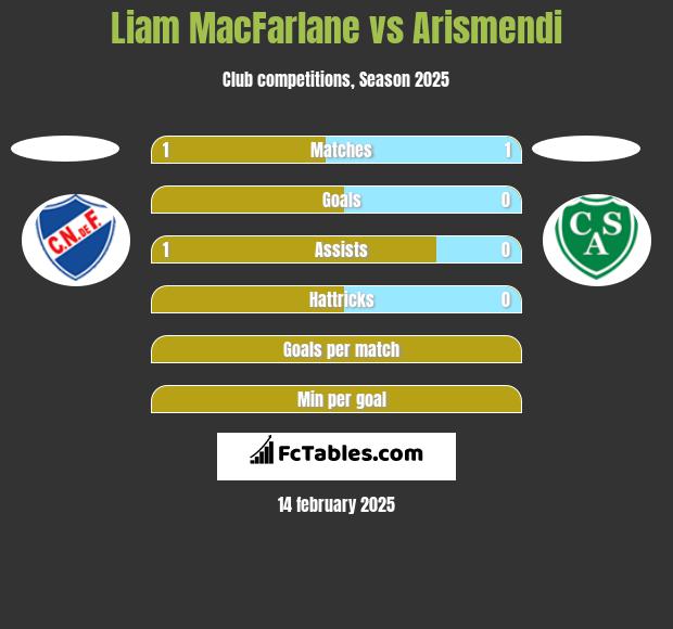 Liam MacFarlane vs Arismendi h2h player stats