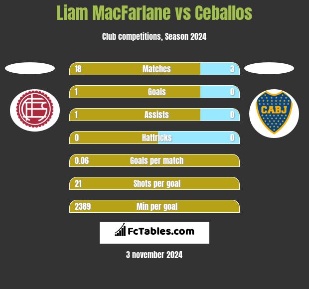 Liam MacFarlane vs Ceballos h2h player stats