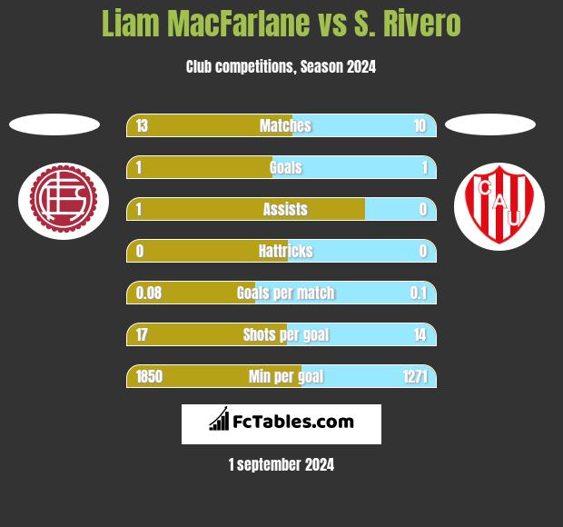 Liam MacFarlane vs S. Rivero h2h player stats