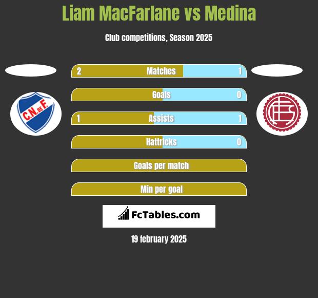 Liam MacFarlane vs Medina h2h player stats