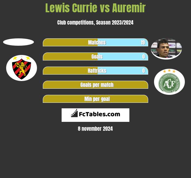 Lewis Currie vs Auremir h2h player stats