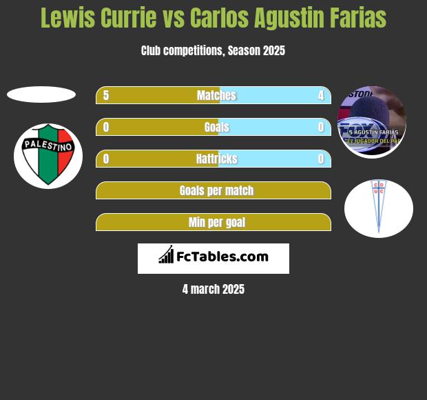 Lewis Currie vs Carlos Agustin Farias h2h player stats