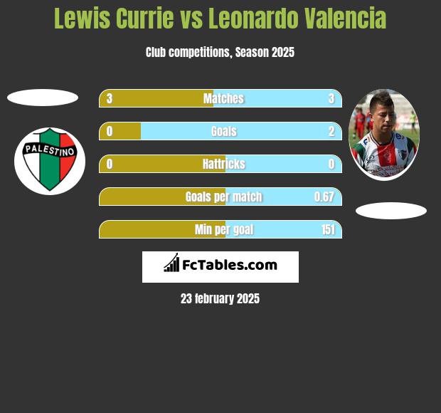 Lewis Currie vs Leonardo Valencia h2h player stats