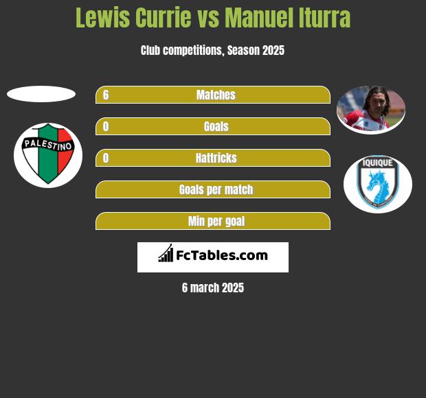 Lewis Currie vs Manuel Iturra h2h player stats