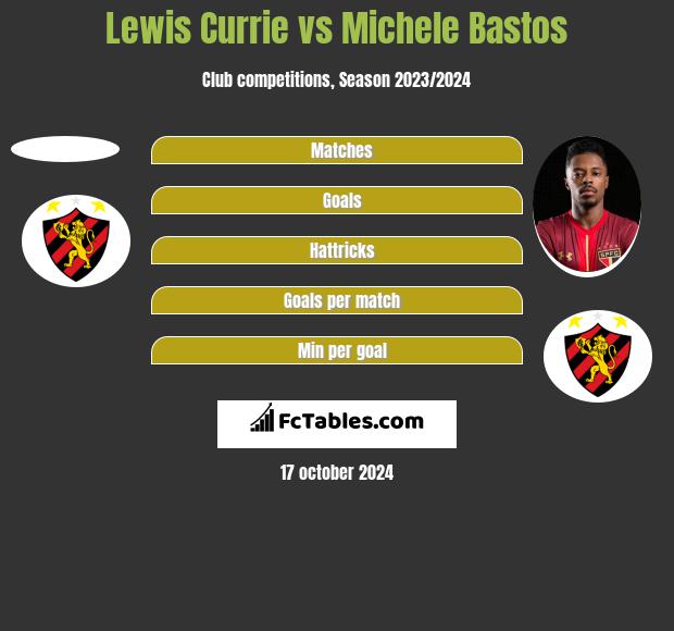 Lewis Currie vs Michele Bastos h2h player stats