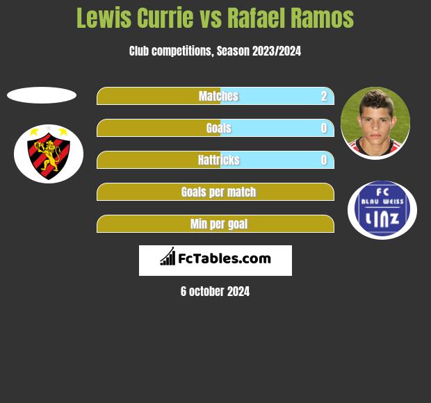 Lewis Currie vs Rafael Ramos h2h player stats