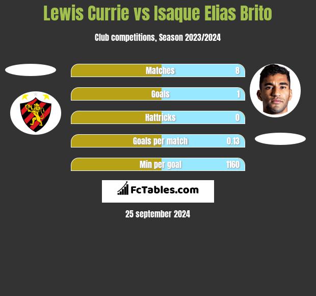 Lewis Currie vs Isaque Elias Brito h2h player stats