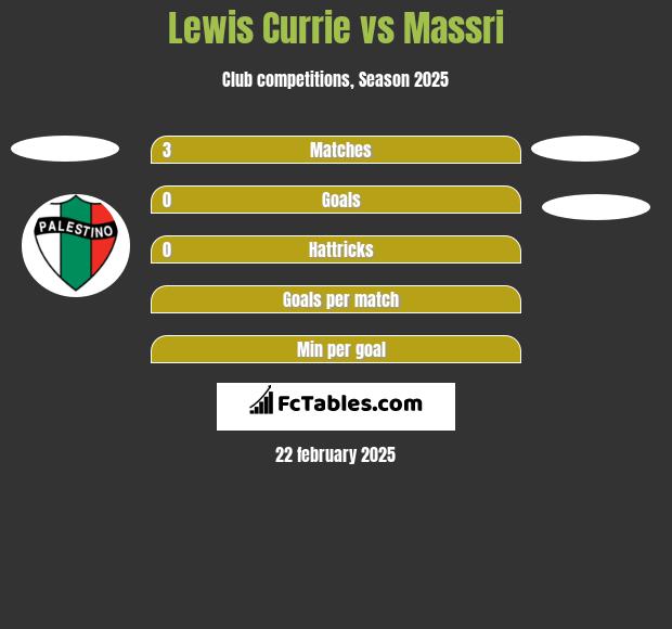 Lewis Currie vs Massri h2h player stats