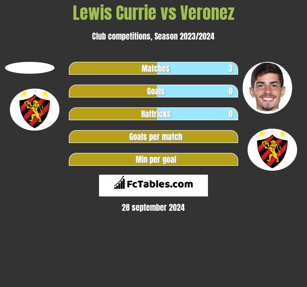 Lewis Currie vs Veronez h2h player stats