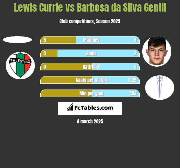 Lewis Currie vs Barbosa da Silva Gentil h2h player stats