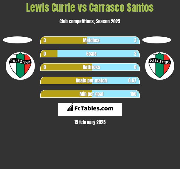 Lewis Currie vs Carrasco Santos h2h player stats