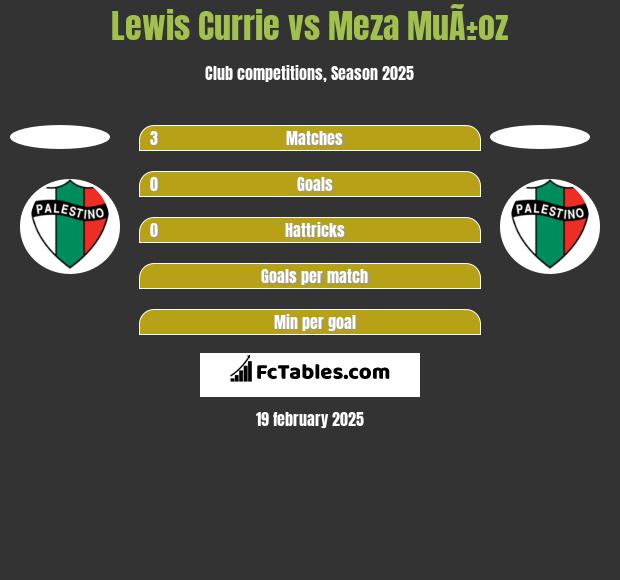 Lewis Currie vs Meza MuÃ±oz h2h player stats