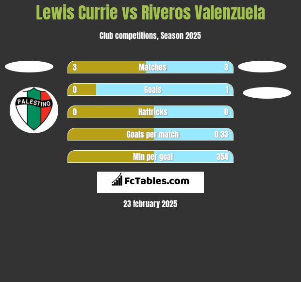 Lewis Currie vs Riveros Valenzuela h2h player stats