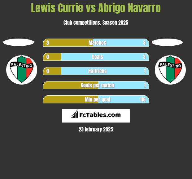 Lewis Currie vs Abrigo Navarro h2h player stats