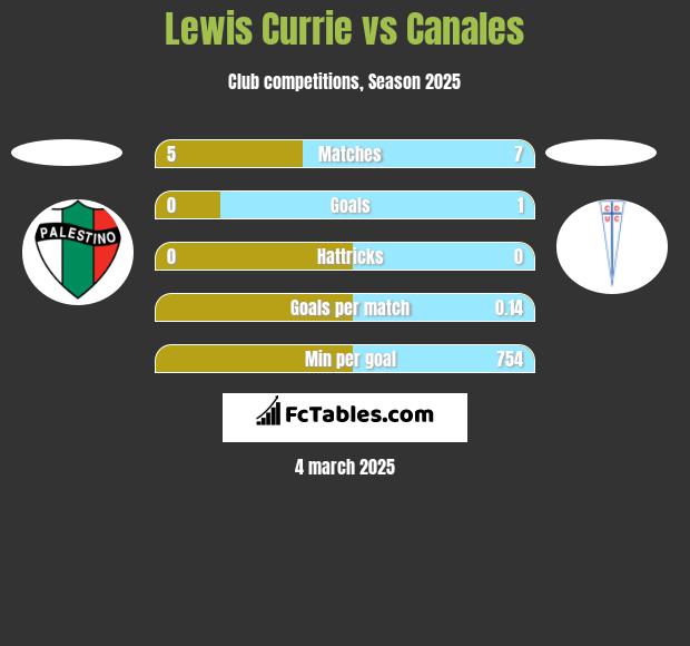 Lewis Currie vs Canales h2h player stats