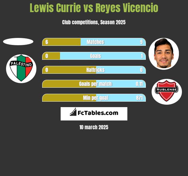 Lewis Currie vs Reyes Vicencio h2h player stats