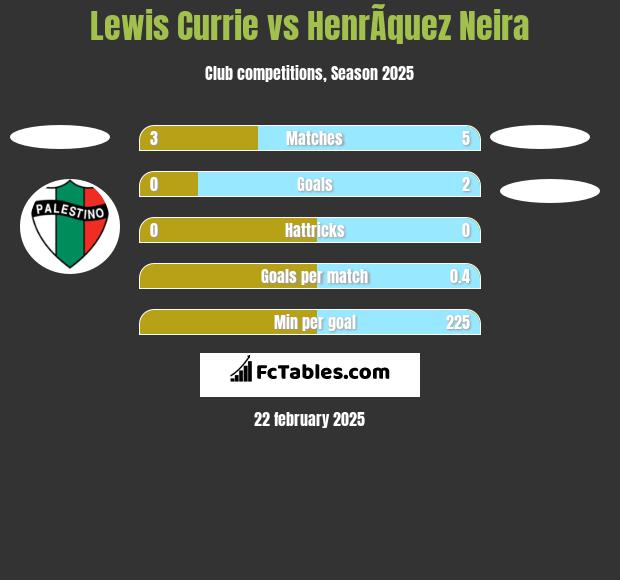 Lewis Currie vs HenrÃ­quez Neira h2h player stats