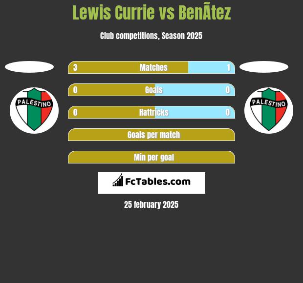 Lewis Currie vs BenÃ­tez h2h player stats