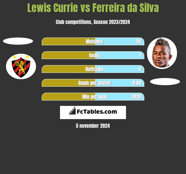 Lewis Currie vs Ferreira da Silva h2h player stats