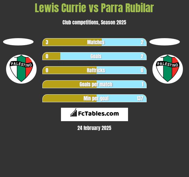 Lewis Currie vs Parra Rubilar h2h player stats