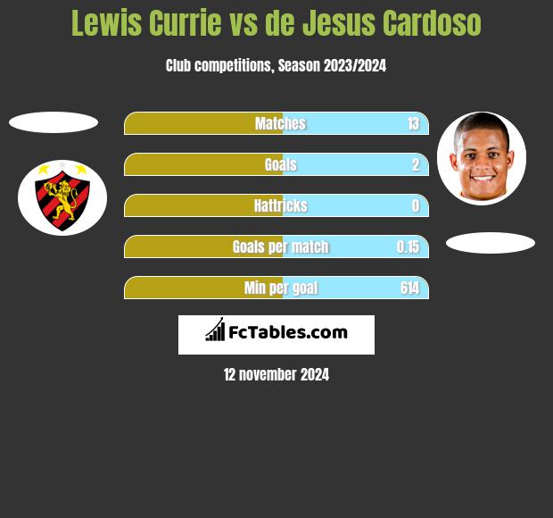 Lewis Currie vs de Jesus Cardoso h2h player stats