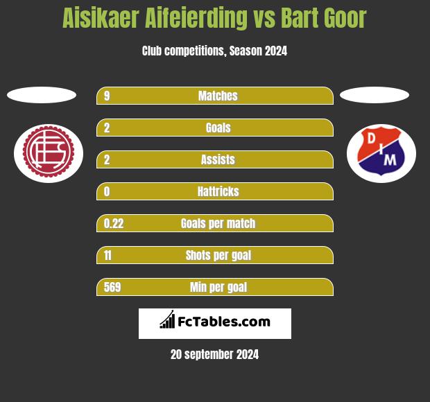 Aisikaer Aifeierding vs Bart Goor h2h player stats