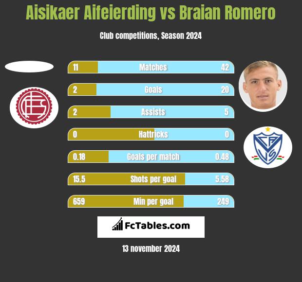 Aisikaer Aifeierding vs Braian Romero h2h player stats