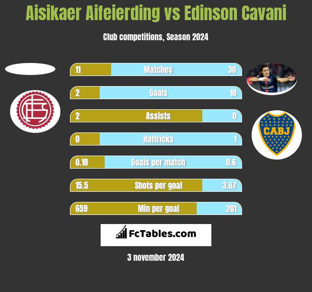 Aisikaer Aifeierding vs Edinson Cavani h2h player stats