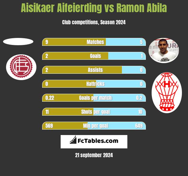 Aisikaer Aifeierding vs Ramon Abila h2h player stats