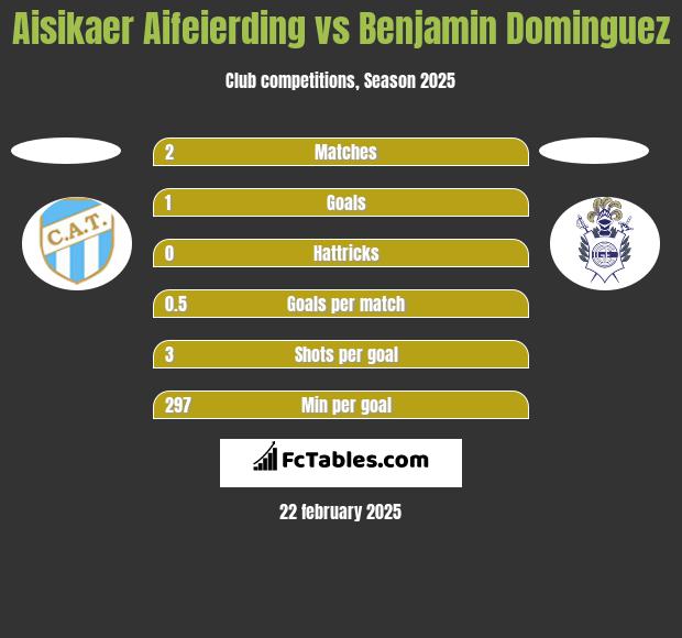 Aisikaer Aifeierding vs Benjamin Dominguez h2h player stats