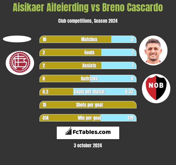 Aisikaer Aifeierding vs Breno Cascardo h2h player stats