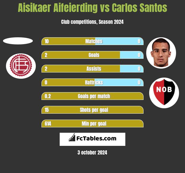 Aisikaer Aifeierding vs Carlos Santos h2h player stats